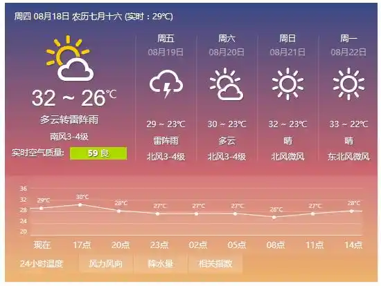 天气预报影响生活规划，快来查看本周末及未来15日天气